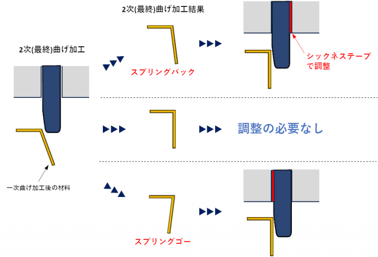 「曲げ加工の微細調整方法」金型技術情報 問題解決編vol9 ユーロテクノ 