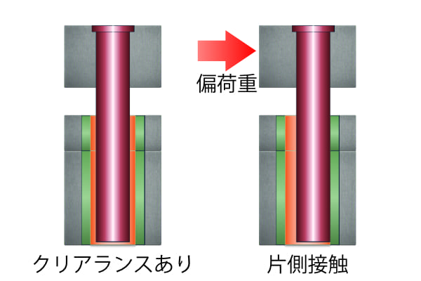 ストリッパガイドピン(プレーンガイド)の偏荷重による片側接触